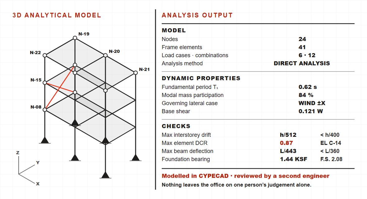 Three-dimensional analytical model with analysis output