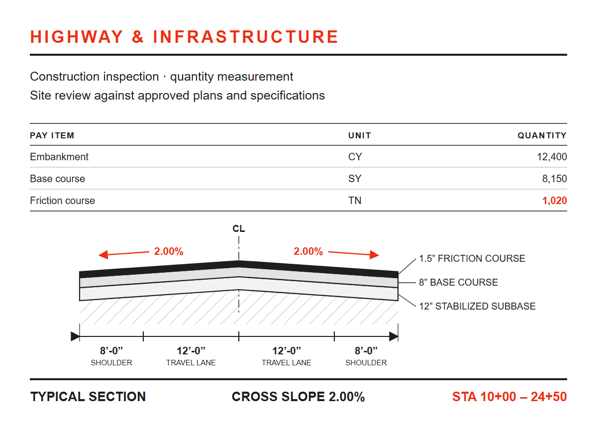 Roadway typical section with pavement layers and pay item quantities