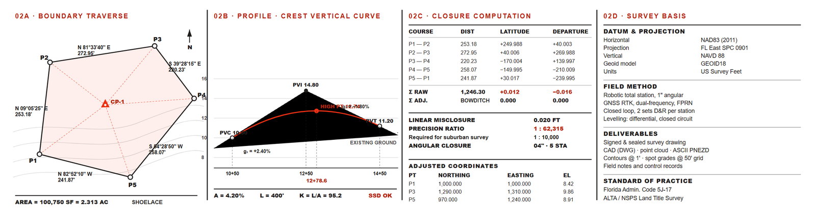 Boundary traverse, vertical curve profile and closure computation