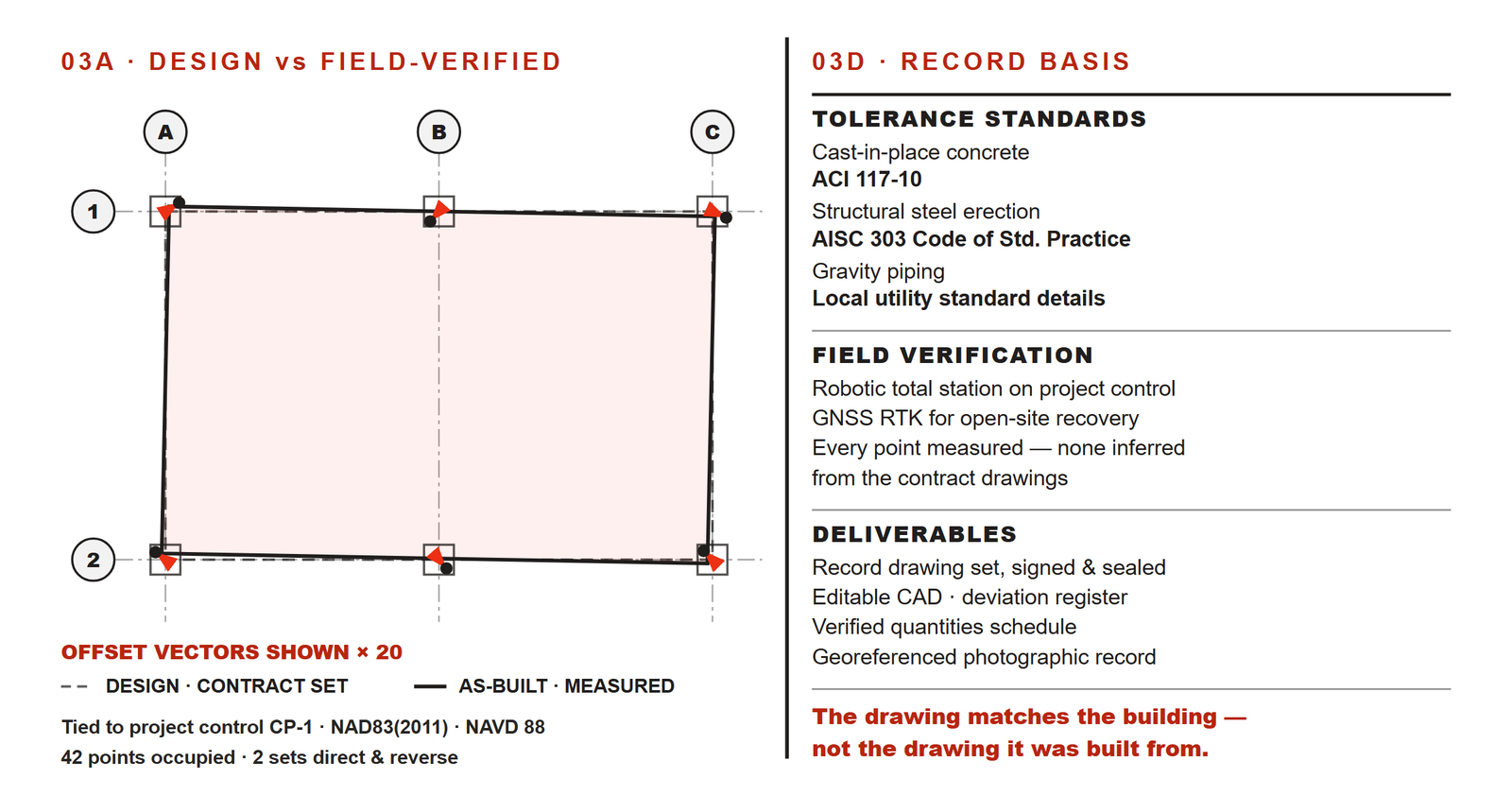 Design versus field-verified overlay with record basis