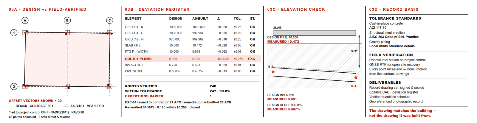 As-built overlay against design with deviation register