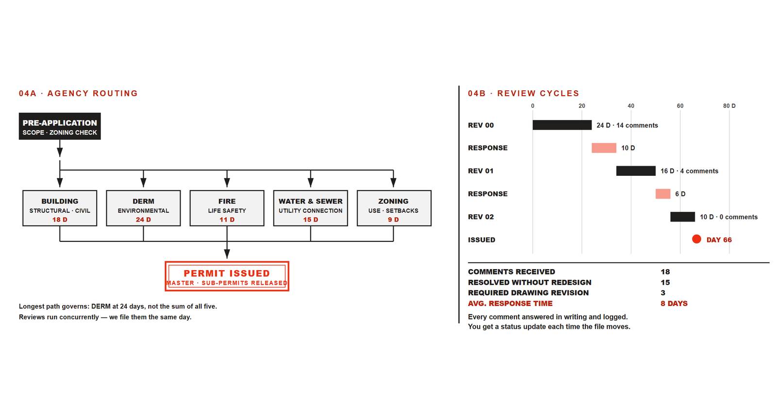 Agency routing diagram with review cycle schedule