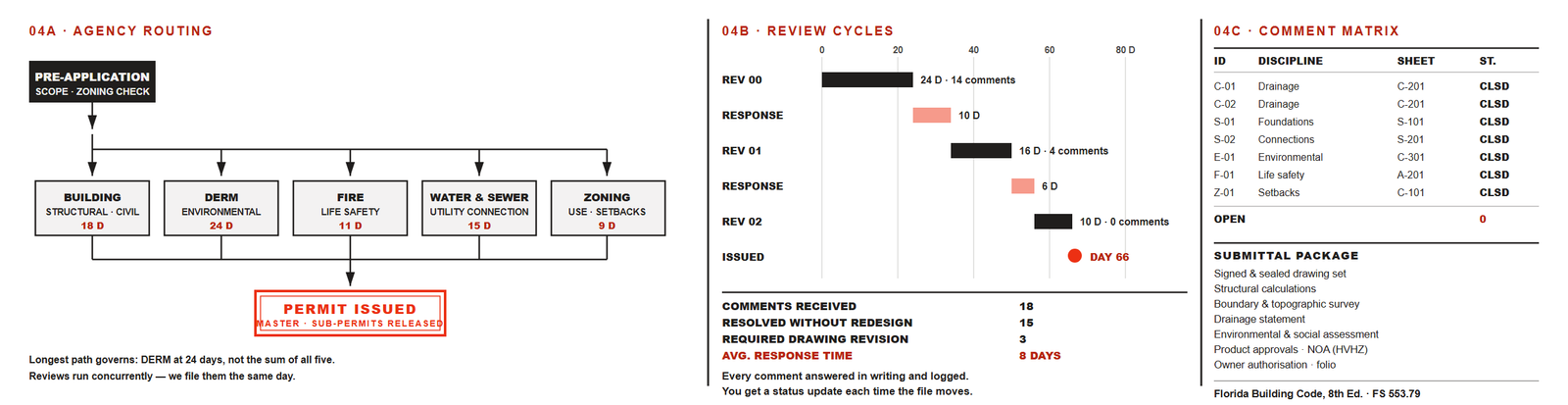 Agency routing diagram with review cycles and comment matrix